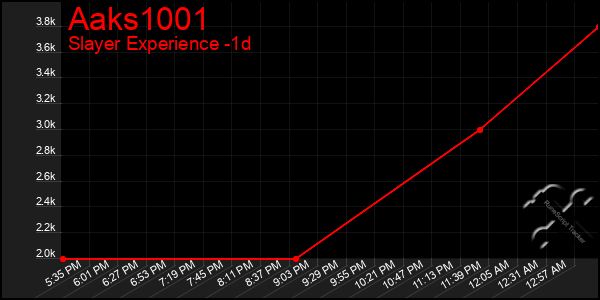 Last 24 Hours Graph of Aaks1001