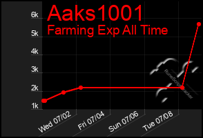 Total Graph of Aaks1001