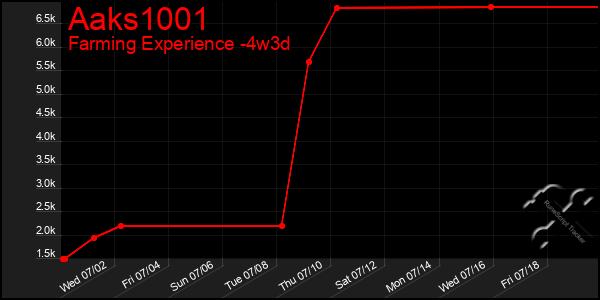 Last 31 Days Graph of Aaks1001