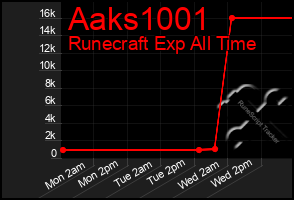 Total Graph of Aaks1001