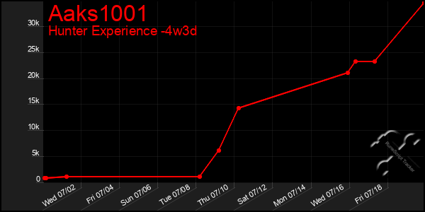 Last 31 Days Graph of Aaks1001