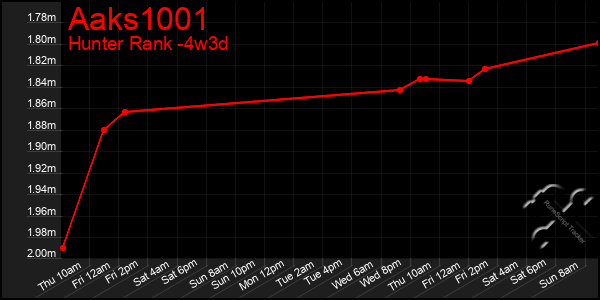 Last 31 Days Graph of Aaks1001
