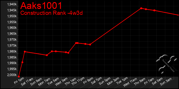 Last 31 Days Graph of Aaks1001