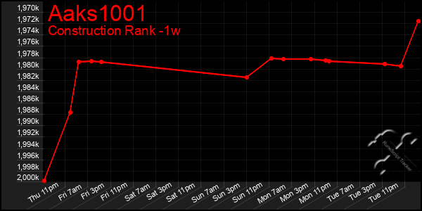 Last 7 Days Graph of Aaks1001