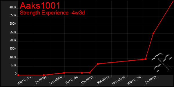 Last 31 Days Graph of Aaks1001