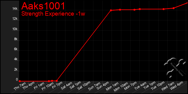 Last 7 Days Graph of Aaks1001