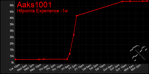 Last 7 Days Graph of Aaks1001