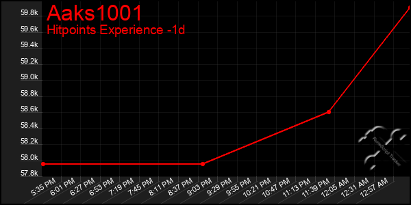 Last 24 Hours Graph of Aaks1001