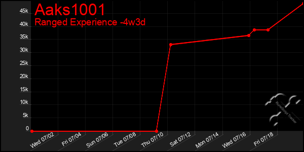 Last 31 Days Graph of Aaks1001