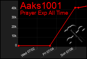 Total Graph of Aaks1001