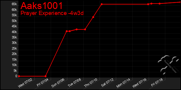 Last 31 Days Graph of Aaks1001