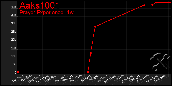 Last 7 Days Graph of Aaks1001