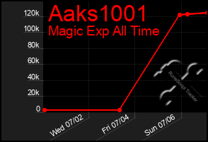 Total Graph of Aaks1001