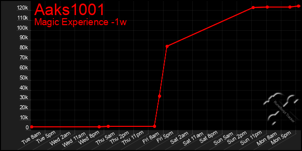 Last 7 Days Graph of Aaks1001