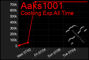 Total Graph of Aaks1001