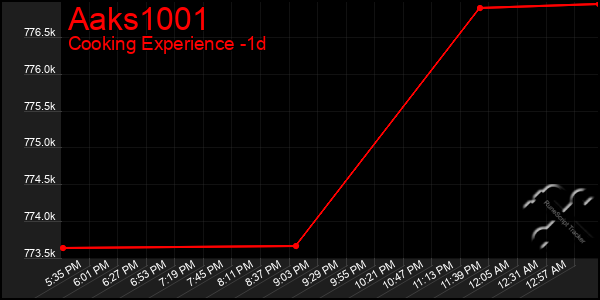 Last 24 Hours Graph of Aaks1001