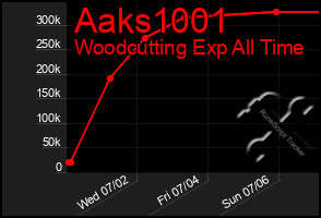 Total Graph of Aaks1001