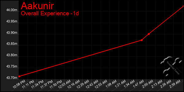 Last 24 Hours Graph of Aakunir