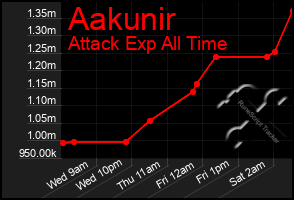 Total Graph of Aakunir