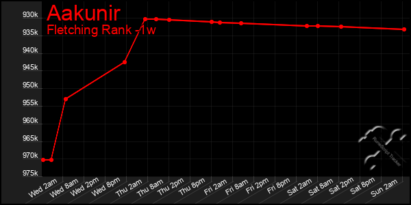 Last 7 Days Graph of Aakunir