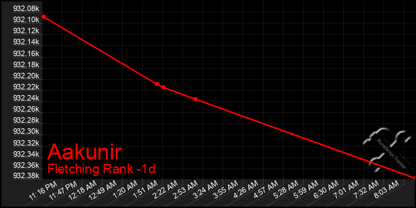 Last 24 Hours Graph of Aakunir
