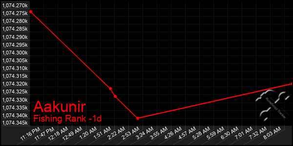Last 24 Hours Graph of Aakunir