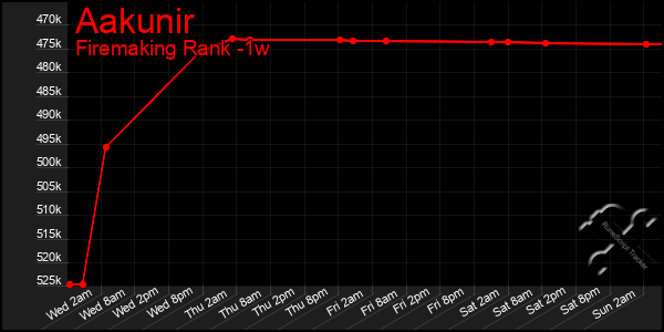 Last 7 Days Graph of Aakunir