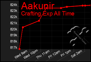 Total Graph of Aakunir