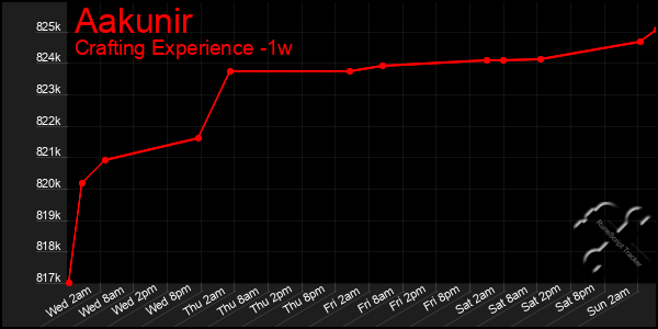 Last 7 Days Graph of Aakunir