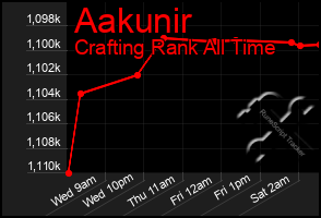 Total Graph of Aakunir