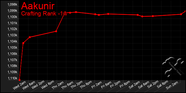 Last 7 Days Graph of Aakunir