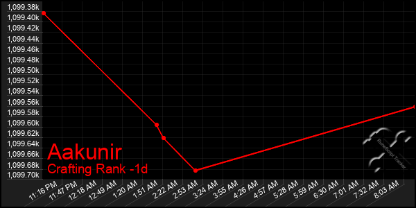 Last 24 Hours Graph of Aakunir