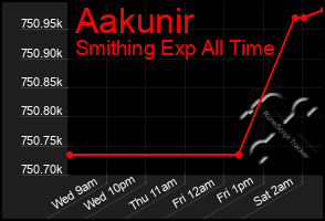 Total Graph of Aakunir