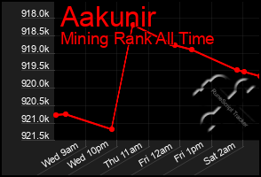 Total Graph of Aakunir