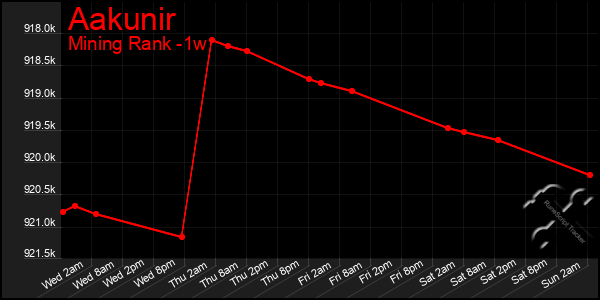 Last 7 Days Graph of Aakunir