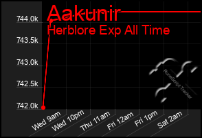 Total Graph of Aakunir