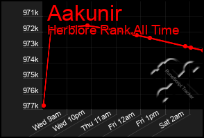Total Graph of Aakunir