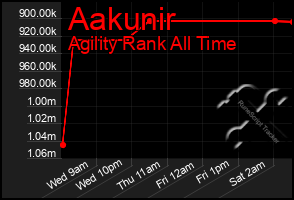 Total Graph of Aakunir
