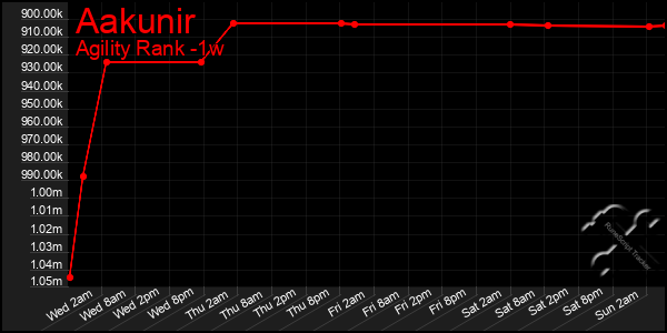 Last 7 Days Graph of Aakunir