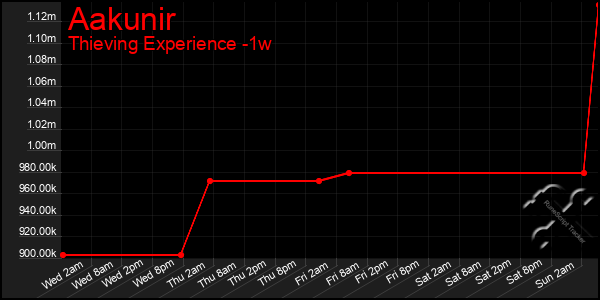 Last 7 Days Graph of Aakunir