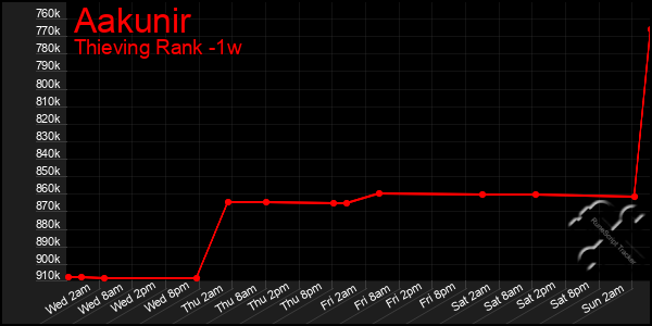Last 7 Days Graph of Aakunir