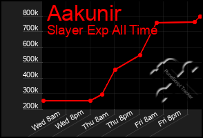 Total Graph of Aakunir