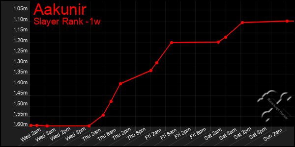 Last 7 Days Graph of Aakunir