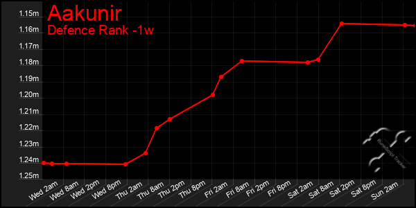 Last 7 Days Graph of Aakunir
