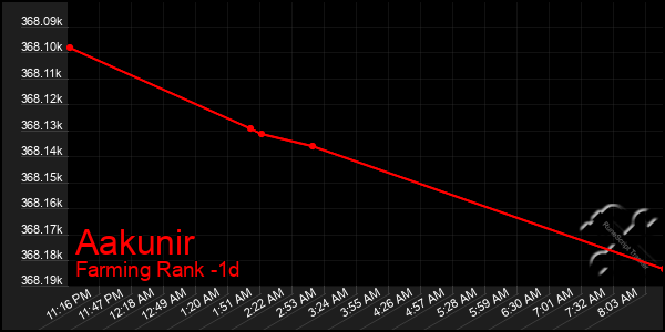 Last 24 Hours Graph of Aakunir