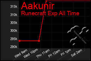 Total Graph of Aakunir