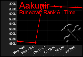 Total Graph of Aakunir