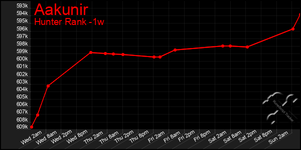 Last 7 Days Graph of Aakunir