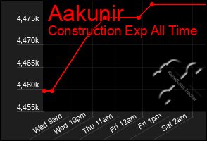 Total Graph of Aakunir