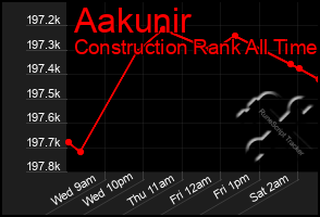 Total Graph of Aakunir